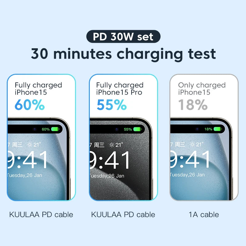 Comparison of charging speeds for different devices using KUULAA PD cable and 1A cable on a light blue background.